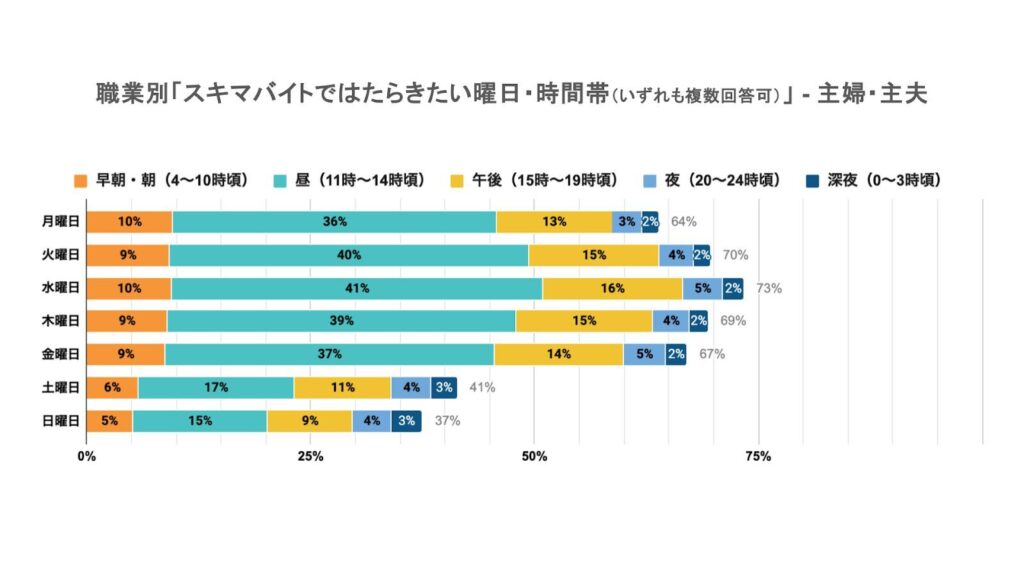 職業別「スキマバイトではたらきたい曜日・時間帯」について