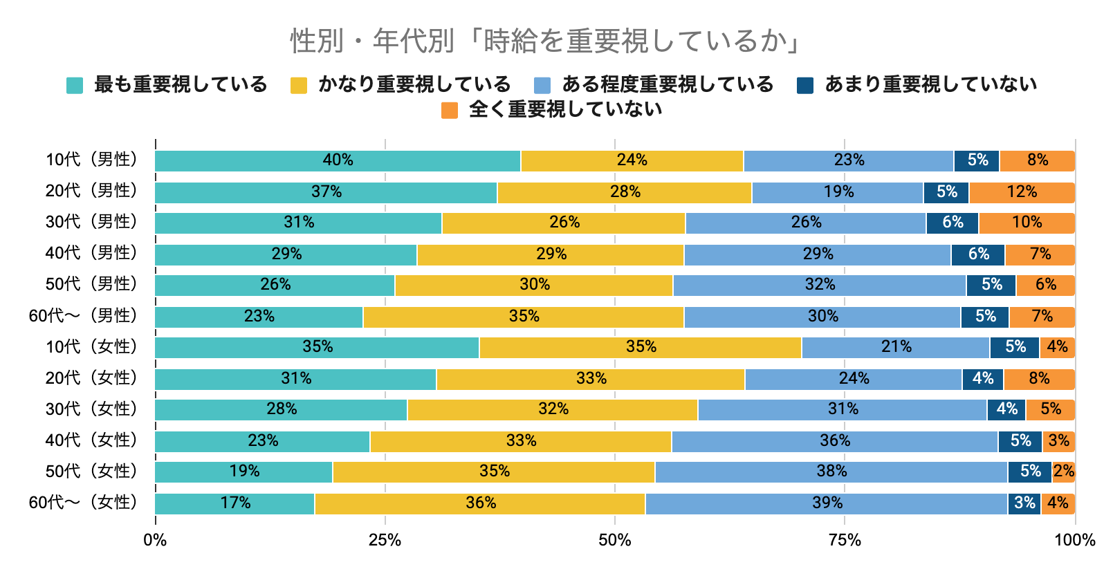 シェアフル株式会社が実施したスキマバイトリサーチ「時給」に関する実態調査を実施より、「性別・年代別「時給を重要視しているか」」