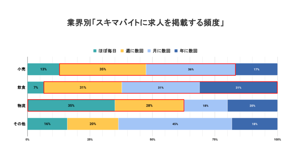 業界別「スキマバイトに求人を掲載する頻度」