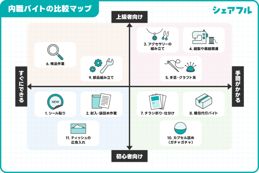 内職バイトの比較マップ