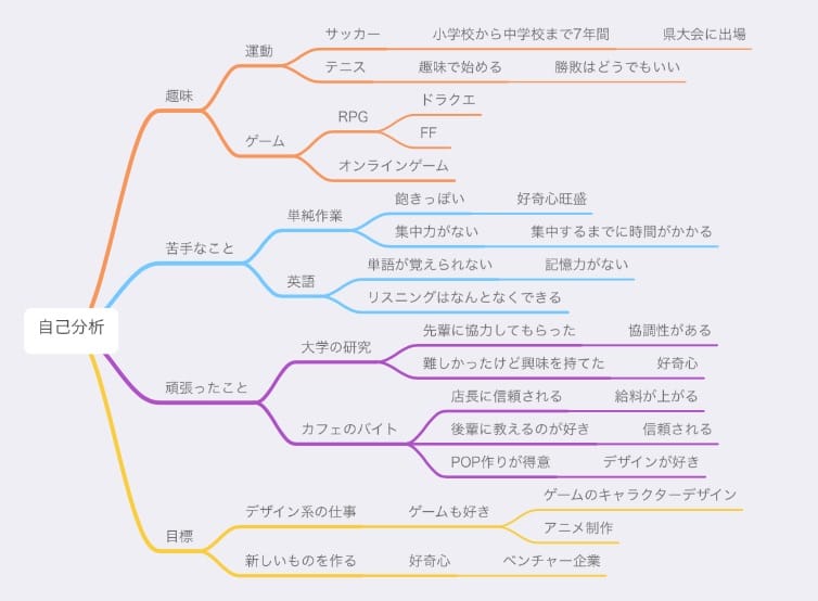 自己分析＿マインドマップ