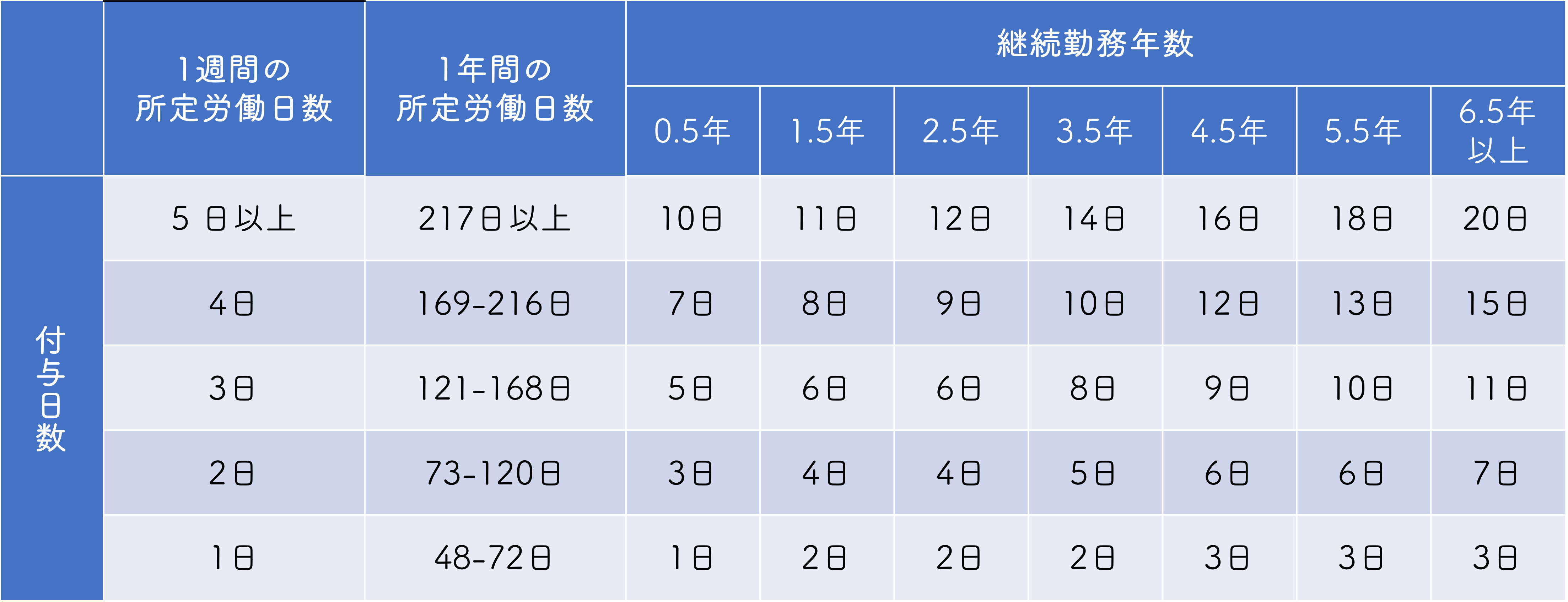 アルバイトの有給休暇日数計算表