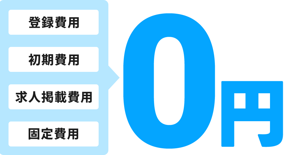 シェアフルは登録費用と初期費用と求人掲載費用と固定費用が0円（無料）